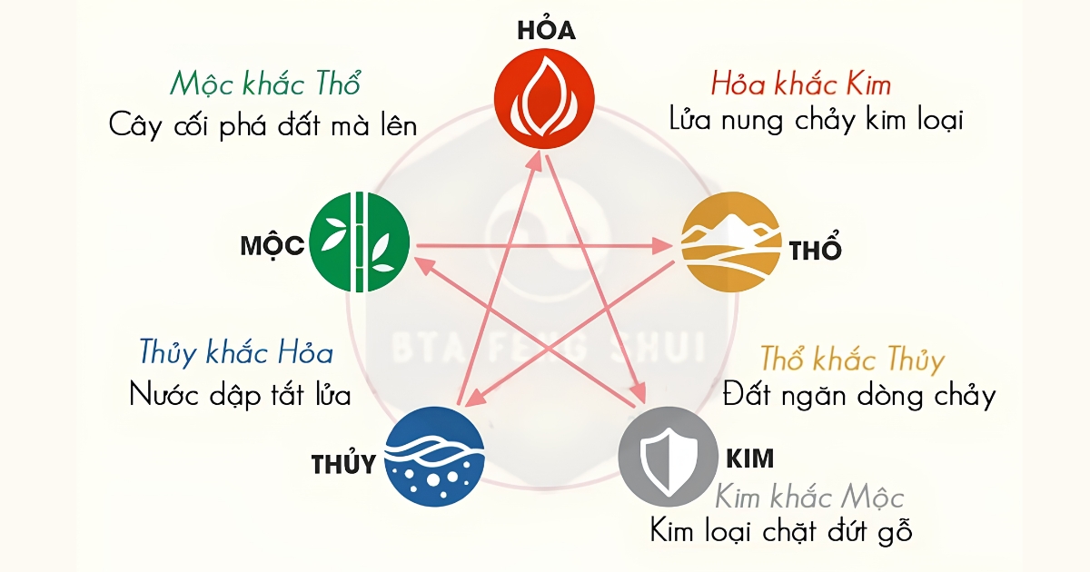 Hướng dẫn chọn nội thất theo mệnh ngũ hành giúp cân bằng phong thủy, thu hút tài lộc và tạo không gian sống hài hòa. Gợi ý màu sắc, vật liệu phù hợp với từng mệnh gia chủ.
