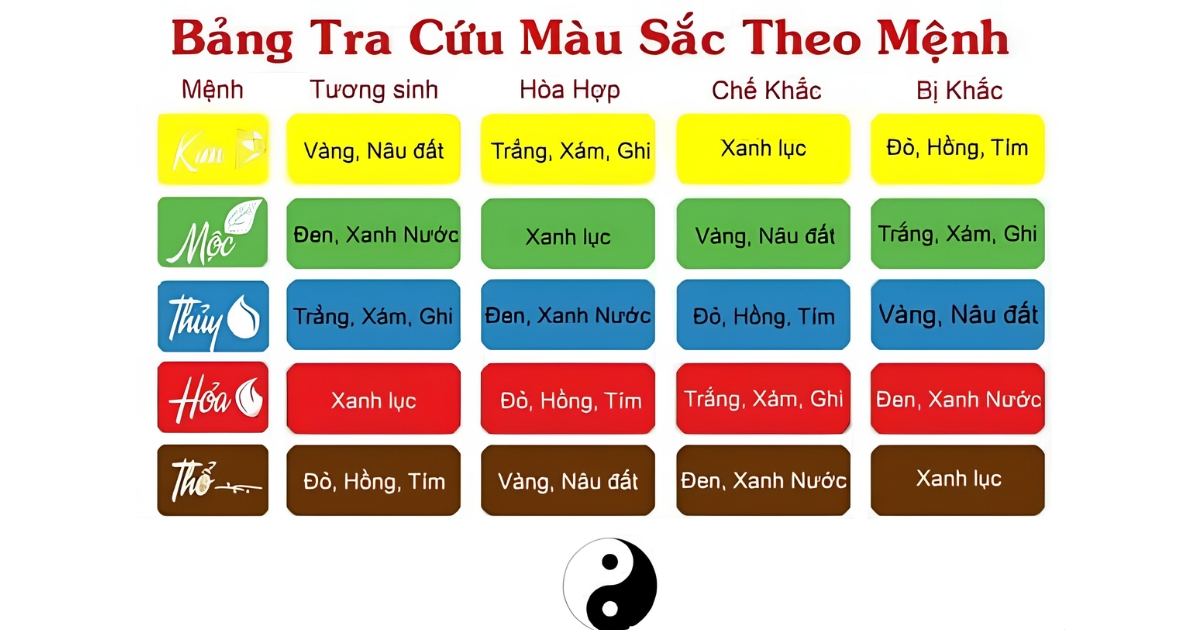 Hướng dẫn chọn màu nội thất theo ngũ hành phù hợp với từng mệnh, giúp cân bằng phong thủy, tăng vượng khí và tạo không gian sống hài hòa, dễ chịu.